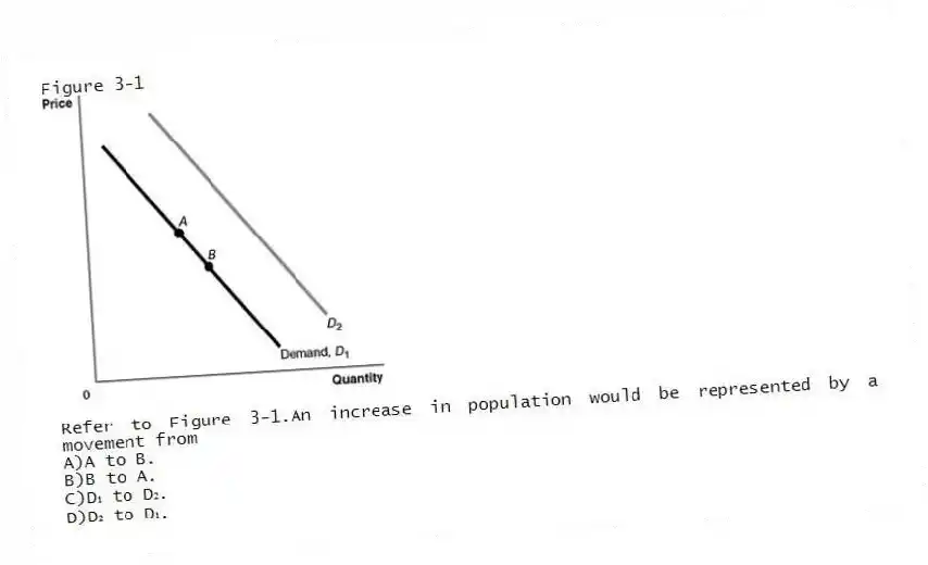 Figure 3-1
-Refer to Figure 3-1.An increase in population would be represented by a movement from
A)A to B.
B)B to A.
C)D₁ to D₂.
D)D₂ to D₁.