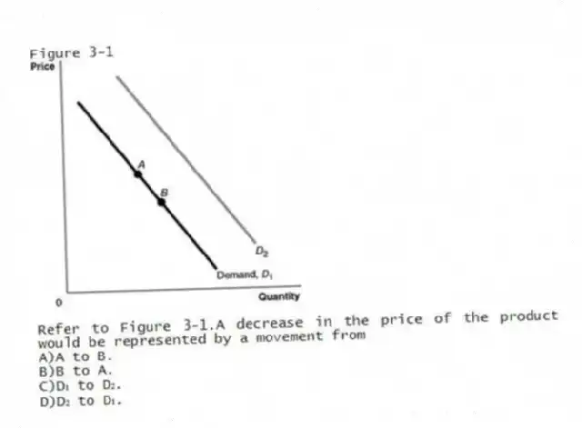 Figure 3-1
-Refer to Figure 3-1.A decrease in the price of the product would be represented by a movement from
A)A to B.
B)B to A.
C)D₁ to D₂.
D)D₂ to D₁.