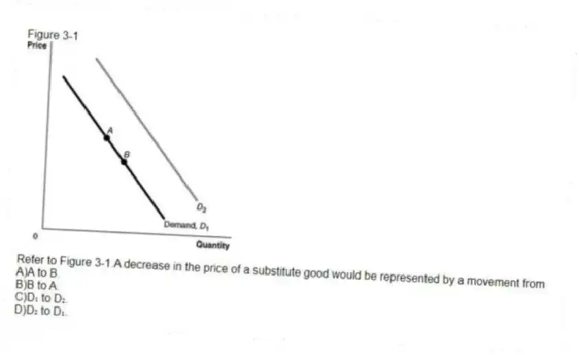 Figure 3-1
-Refer to Figure 3-1.A decrease in the price of a substitute good would be represented by a movement from
A)A to B.
B)B to A.
C)D₁ to D₂.
D)D₂ to D₁.