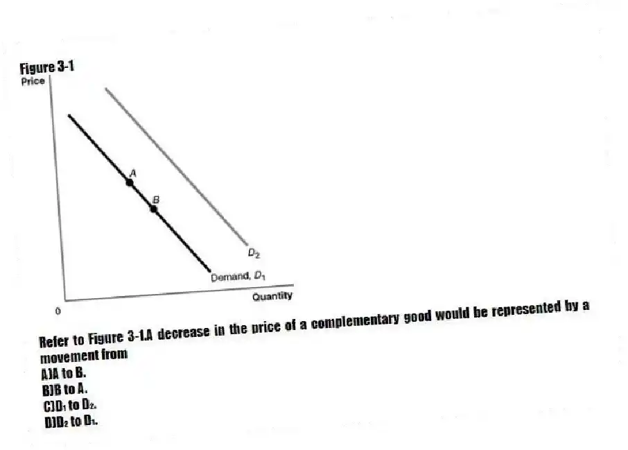 Figure 3-1
-Refer to Figure 3-1.A decrease in the price of a complementary good would be represented by a movement from
A)A to B.
B)B to A.
C)D₁ to D₂.
D)D₂ to D₁.