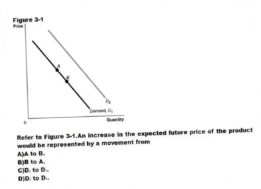 Figure 3-1
-Refer to Figure 3-1.An increase in the expected future price of the product would be represented by a movement from
A)A to B.
B)B to A.
C)D₁ to D₂.
D)D₂ to D₁.