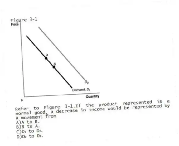 Figure 3-1
-Refer to Figure 3-1.If the product represented is a normal good, a decrease in income would be represented by a movement from
A)A to B.
B)B to A.
C)D₁ to D₂.
D)D₂ to D₁.