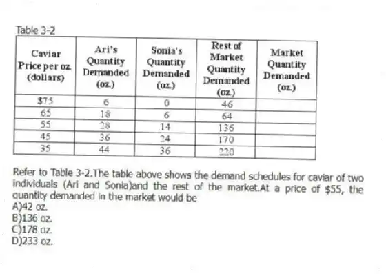 Table 3-2
-Refer to Table 3-2.The table above shows the demand schedules for caviar of two individuals (Ari and Sonia)and the rest of the market.At a price of $55, the quantity demanded in the market would be
A)42 oz.
B)136 oz.
C)178 oz.
D)233 oz.