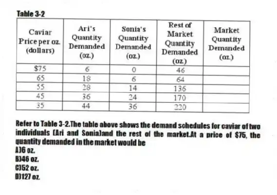 Table 3-2
-Refer to Table 3-2.The table above shows the demand schedules for caviar of two individuals (Ari and Sonia)and the rest of the market.At a price of $75, the quantity demanded in the market would be
A)6 oz.
B)46 oz.
C)52 oz.
D)127 oz.