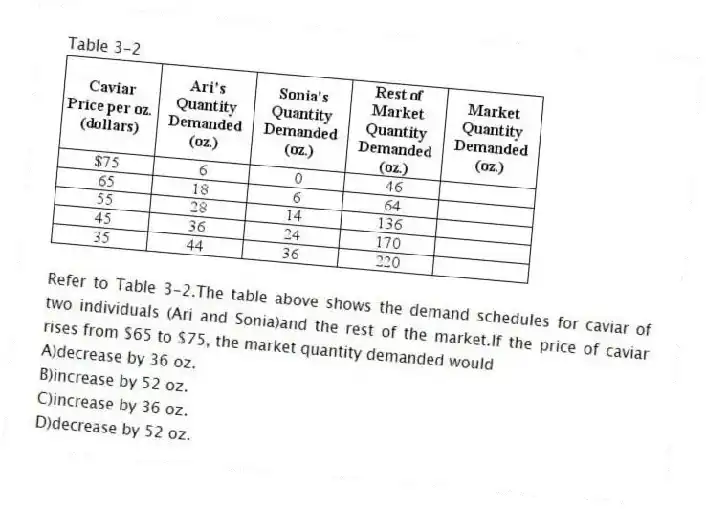 Table 3-2
-Refer to Table 3-2.The table above shows the demand schedules for caviar of two individuals (Ari and Sonia)and the rest of the market.If the price of caviar rises from $65 to $75, the market quantity demanded would
A)decrease by 36 oz.
B)increase by 52 oz.
C)increase by 36 oz.
D)decrease by 52 oz.