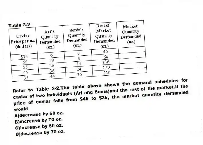 Table 3-2
-Refer to Table 3-2.The table above shows the demand schedules for caviar of two individuals (Ari and Sonia)and the rest of the market.If the price of caviar falls from $45 to $35, the market quantity demanded would
A)decrease by 50 oz.
B)increase by 70 oz.
C)increase by 50 oz.
D)decrease by 70 oz.