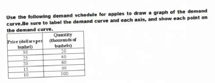 Use the following demand schedule for apples to draw a graph of the demand curve.Be sure to label the demand curve and each axis, and show each point on the demand curve.