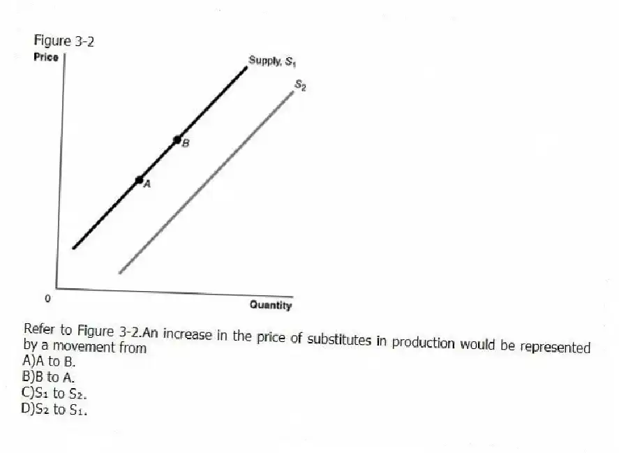 Figure 3-2
-Refer to Figure 3-2.An increase in the price of substitutes in production would be represented by a movement from
A)A to B.
B)B to A.
C)S₁ to S₂.
D)S₂ to S₁.