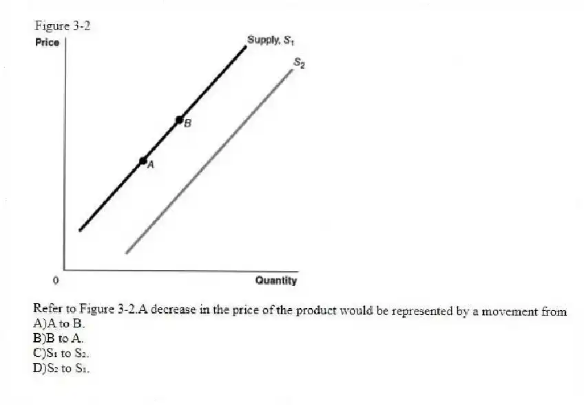 Figure 3-2
-Refer to Figure 3-2.A decrease in the price of the product would be represented by a movement from
A)A to B.
B)B to A.
C)S₁ to S₂.
D)S₂ to S₁.