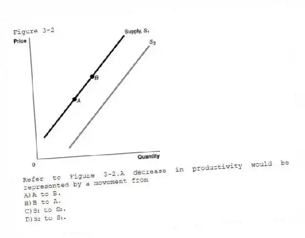 Figure 3-2
-Refer to Figure 3-2.A decrease in productivity would be represented by a movement from
A)A to B.
B)B to A.
C)S₁ to S₂.
D)S₂ to S₁.