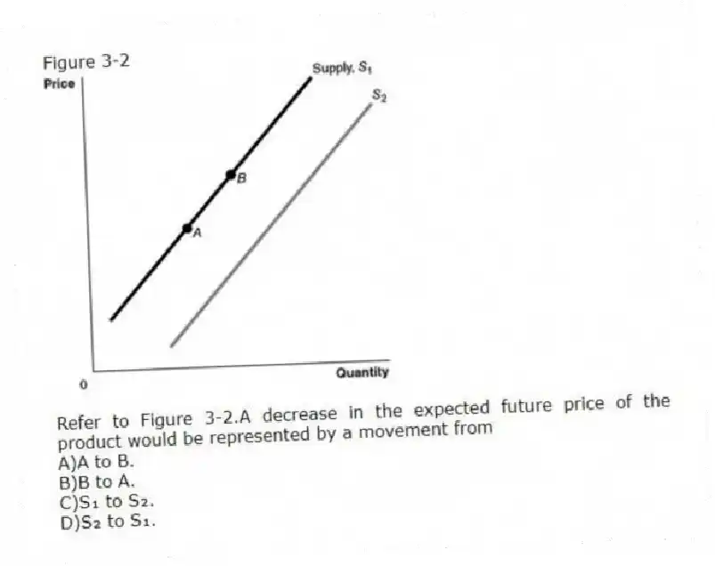 Figure 3-2
 
-Refer to Figure 3-2.A decrease in the expected future price of the product would be represented by a movement from
A)A to B. 
B)B to A. 
C)S₁ to S₂. 
D)S₂ to S₁.
