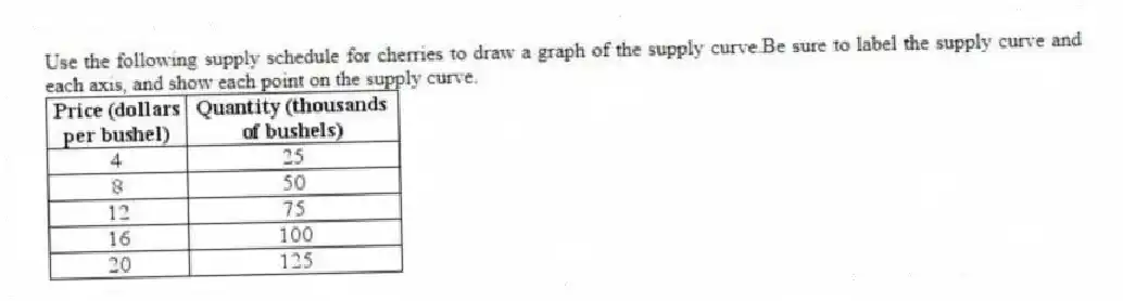 Use the following supply schedule for cherries to draw a graph of the supply curve.Be sure to label the supply curve and each axis, and show each point on the supply curve.