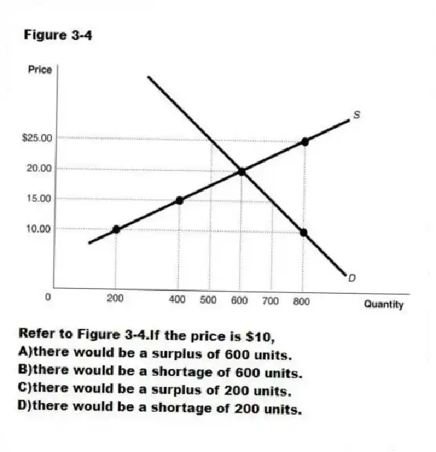 Figure 3-4
-Refer to Figure 3-4.If the price is $10,
A)there would be a surplus of 600 units.
B)there would be a shortage of 600 units.
C)there would be a surplus of 200 units.
D)there would be a shortage of 200 units.