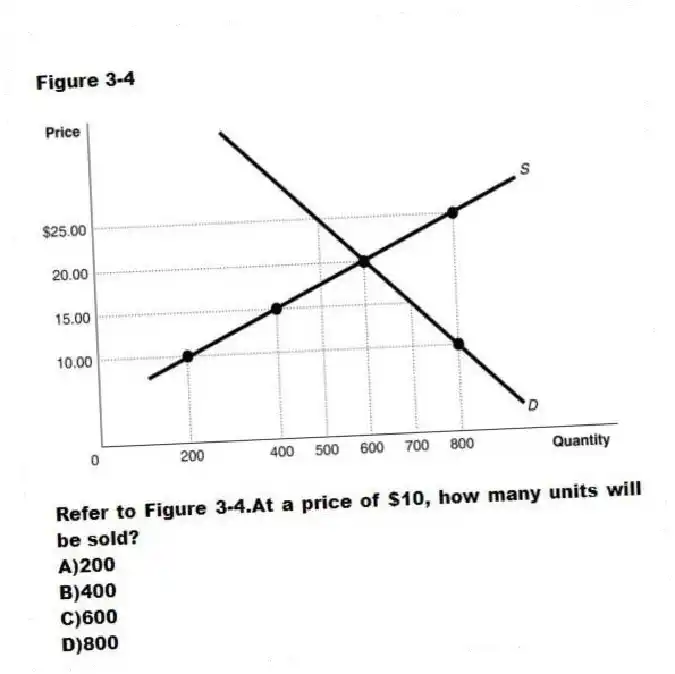 Figure 3-4
-Refer to Figure 3-4.At a price of $10, how many units will be sold?
A)200
B)400
C)600
D)800