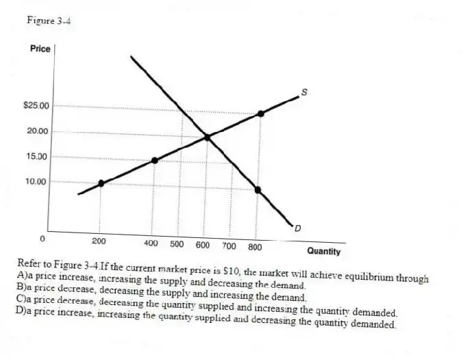 Figure 3-4
-Refer to Figure 3-4.If the current market price is $10, the market will achieve equilibrium through
A)a price increase, increasing the supply and decreasing the demand.
B)a price decrease, decreasing the supply and increasing the demand.
C)a price decrease, decreasing the quantity supplied and increasing the quantity demanded.
D)a price increase, increasing the quantity supplied and decreasing the quantity demanded.