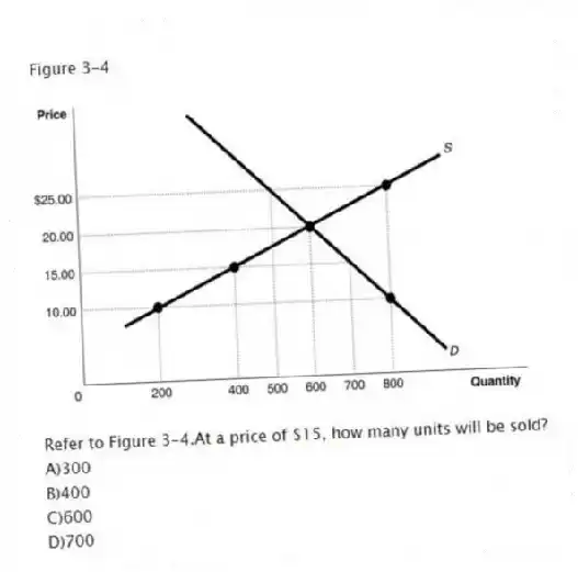 Figure 3-4
-Refer to Figure 3-4.At a price of $15, how many units will be sold?
A)300
B)400
C)600
D)700