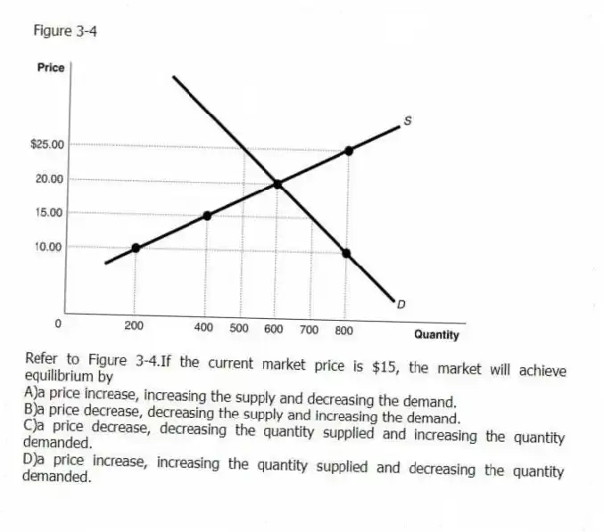 Figure 3-4
-Refer to Figure 3-4.If the current market price is $15, the market will achieve equilibrium by
A)a price increase, increasing the supply and decreasing the demand.
B)a price decrease, decreasing the supply and increasing the demand.
C)a price decrease, decreasing the quantity supplied and increasing the quantity demanded.
D)a price increase, increasing the quantity supplied and decreasing the quantity demanded.