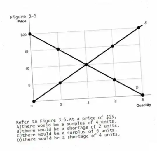 Figure 3-5
-Refer to Figure 3-5.At a price of $15,
A)there would be a surplus of 4 units.
B)there would be a shortage of 2 units.
C)there would be a surplus of 6 units.
D)there would be a shortage of 4 units.