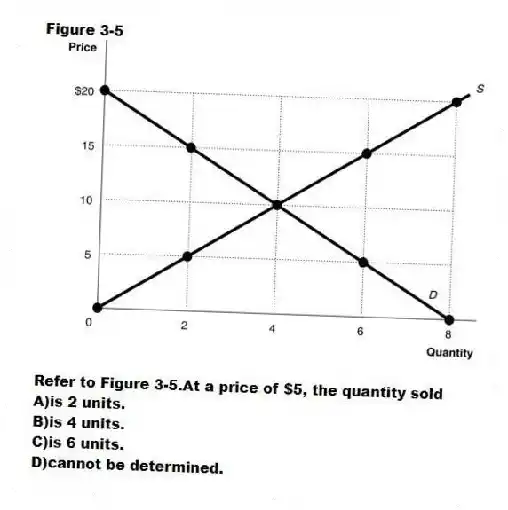 Figure 3-5
-Refer to Figure 3-5.At a price of $5, the quantity sold
A)is 2 units.
B)is 4 units.
C)is 6 units.
D)cannot be determined.