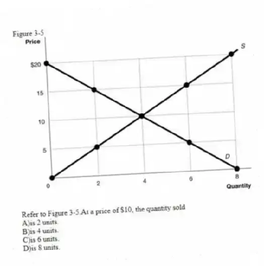 Figure 3-5
-Refer to Figure 3-5.At a price of $10, the quantity sold
A)is 2 units.
B)is 4 units.
C)is 6 units.
D)is 8 units.