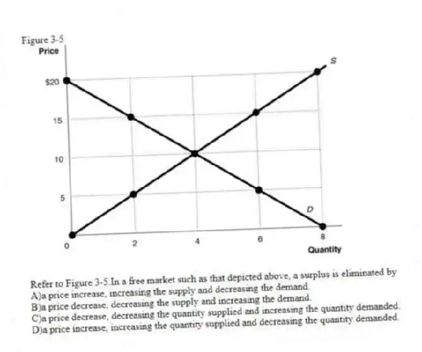 Figure 3-5
-Refer to Figure 3-5.In a free market such as that depicted above, a surplus is eliminated by
A)a price increase, increasing the supply and decreasing the demand.
B)a price decrease, decreasing the supply and increasing the demand.
C)a price decrease, decreasing the quantity supplied and increasing the quantity demanded.
D)a price increase, increasing the quantity supplied and decreasing the quantity demanded.