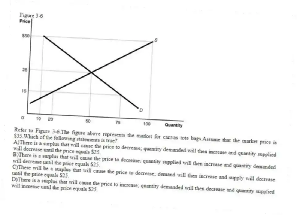 Figure 3-6
-Refer to Figure 3-6.The figure above represents the market for canvas tote bags.Assume that the market price is $35.Which of the following statements is true?
A)There is a surplus that will cause the price to decrease; quantity demanded will then increase and quantity supplied will decrease until the price equals $25.
B)There is a surplus that will cause the price to decrease; quantity supplied will then increase and quantity demanded will decrease until the price equals $25.
C)There will be a surplus that will cause the price to decrease; demand will then increase and supply will decrease until the price equals $25.
D)There is a surplus that will cause the price to increase; quantity demanded will then decrease and quantity supplied will increase until the price equals $25.