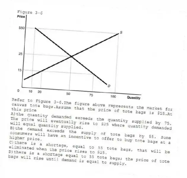 Figure 3-6
-Refer to Figure 3-6.The figure above represents the market for canvas tote bags.Assume that the price of tote bags is $15.At this price
A)the quantity demanded exceeds the quantity supplied by 75. The price will eventually rise to $25 where quantity demanded will equal quantity supplied.
B)the demand exceeds the supply of tote bags by 55. Some consumers will have an incentive to offer to buy tote bags at a higher price.
C)there is a shortage, equal to 55 tote bags, that will be eliminated when the price rises to $25.
D)there is a shortage equal to 55 tote bags; the price of tote bags will rise until demand is equal to supply.