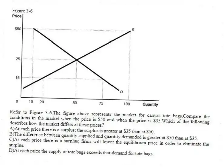 Figure 3-6
-Refer to Figure 3-6.The figure above represents the market for canvas tote bags.Compare the conditions in the market when the price is $50 and when the price is $35.Which of the following describes how the market differs at these prices?
A)At each price there is a surplus; the surplus is greater at $35 than at $50.
B)The difference between quantity supplied and quantity demanded is greater at $50 than at $35.
C)At each price there is a surplus; firms will lower the equilibrium price in order to eliminate the surplus.
D)At each price the supply of tote bags exceeds that demand for tote bags.