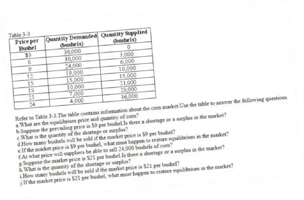 Table 3-3
-Refer to Table 3-3.The table contains information about the corn market.Use the table to answer the following questions.
a.What are the equilibrium price and quantity of corn?
b.Suppose the prevailing price is $9 per bushel.Is there a shortage or a surplus in the market?
c.What is the quantity of the shortage or surplus?
d.How many bushels will be sold if the market price is $9 per bushel?
e.If the market price is $9 per bushel, what must happen to restore equilibrium in the market?
f.At what price will suppliers be able to sell 24,000 bushels of corn?
g.Suppose the market price is $21 per bushel.Is there a shortage or a surplus in the market?
h.What is the quantity of the shortage or surplus?
i.How many bushels will be sold if the market price is $21 per bushel?
j.If the market price is $21 per bushel, what must happen to restore equilibrium in the market?