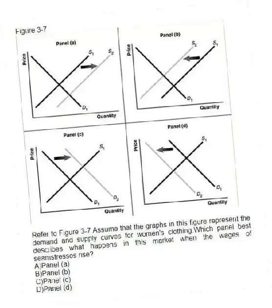Figure 3-7
-Refer to Figure 3-7.Assume that the graphs in this figure represent the demand and supply curves for women's clothing.Which panel best describes what happens in this market when the wages of seamstresses rise?
A)Panel (a)
B)Panel (b)
C)Panel (c)
D)Panel (d)