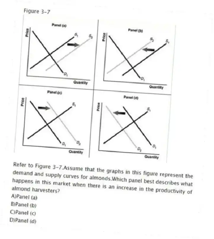 Figure 3-7
-Refer to Figure 3-7.Assume that the graphs in this figure represent the demand and supply curves for almonds.Which panel best describes what happens in this market when there is an increase in the productivity of almond harvesters?
A)Panel (a)
B)Panel (b)
C)Panel (c)
D)Panel (d)