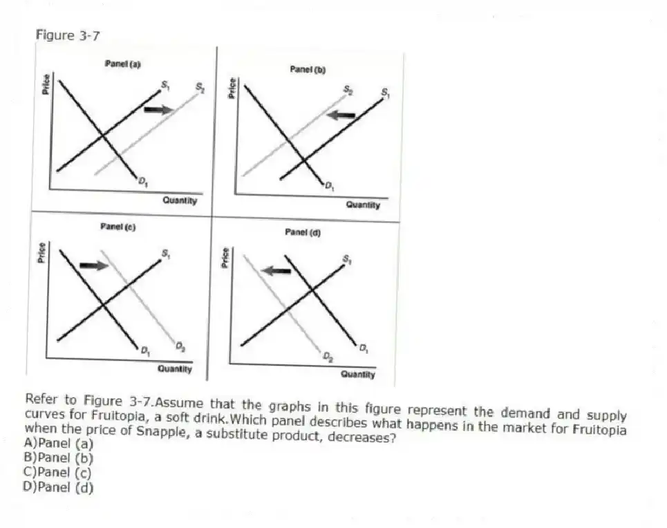 Figure 3-7
-Refer to Figure 3-7.Assume that the graphs in this figure represent the demand and supply curves for Fruitopia, a soft drink.Which panel describes what happens in the market for Fruitopia when the price of Snapple, a substitute product, decreases?
A)Panel (a)
B)Panel (b)
C)Panel (c)
D)Panel (d)