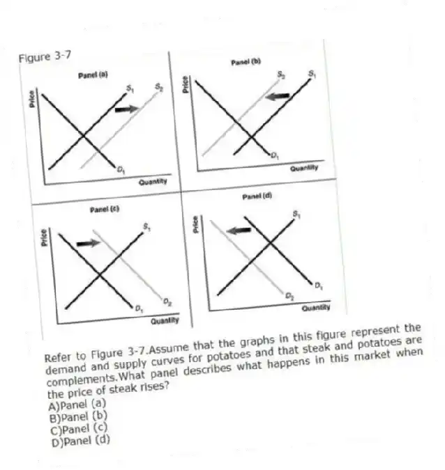 Figure 3-7
-Refer to Figure 3-7.Assume that the graphs in this figure represent the demand and supply curves for potatoes and that steak and potatoes are complements.What panel describes what happens in this market when the price of steak rises?
A)Panel (a)
B)Panel (b)
C)Panel (c)
D)Panel (d)