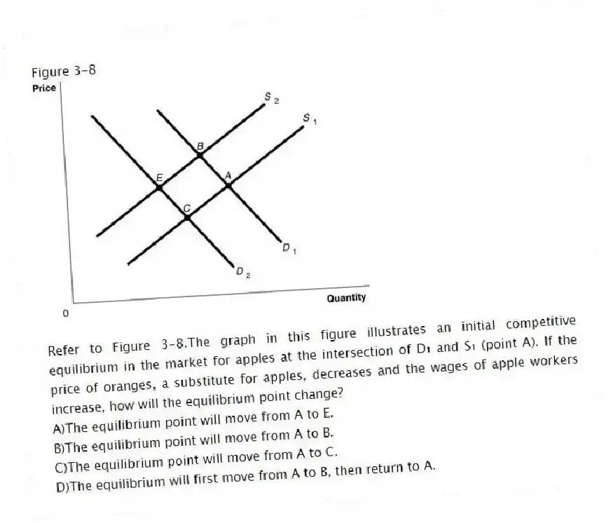 Figure 3-8
-Refer to Figure 3-8.The graph in this figure illustrates an initial competitive equilibrium in the market for apples at the intersection of D₁ and S₁ (point A). If the price of oranges, a substitute for apples, decreases and the wages of apple workers increase, how will the equilibrium point change?
A)The equilibrium point will move from A to E.
B)The equilibrium point will move from A to B.
C)The equilibrium point will move from A to C.
D)The equilibrium will first move from A to B, then return to A.