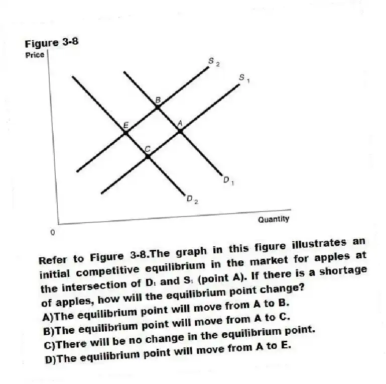 Figure 3-8
-Refer to Figure 3-8.The graph in this figure illustrates an initial competitive equilibrium in the market for apples at the intersection of D₁ and S₁ (point A). If there is a shortage of apples, how will the equilibrium point change?
A)The equilibrium point will move from A to B.
B)The equilibrium point will move from A to C.
C)There will be no change in the equilibrium point.
D)The equilibrium point will move from A to E.