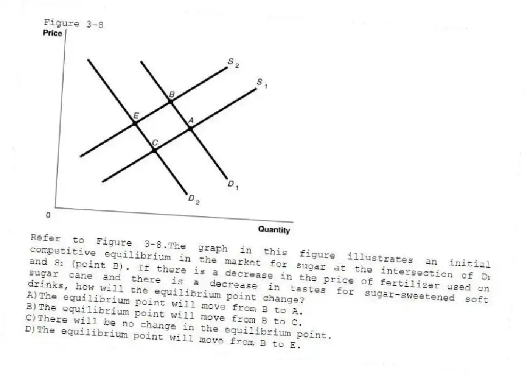 Figure 3-8
 
-Refer to Figure 3-8.The graph in this figure illustrates an initial competitive equilibrium in the market for sugar at the intersection of D₁ and S₂ (point B). If there is a decrease in the price of fertilizer used on sugar cane and there is a decrease in tastes for sugar-sweetened soft drinks, how will the equilibrium point change?
A)The equilibrium point will move from B to A. 
B)The equilibrium point will move from B to C. 
C)There will be no change in the equilibrium point. 
D)The equilibrium point will move from B to E.
