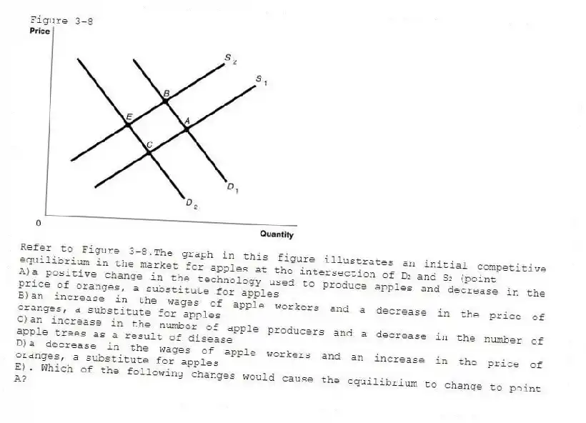 Figure 3-8
-Refer to Figure 3-8.The graph in this figure illustrates an initial competitive equilibrium in the market for apples at the intersection of D₂ and S₂ (point
A)a positive change in the technology used to produce apples and decrease in the price of oranges, a substitute for apples
B)an increase in the wages of apple workers and a decrease in the price of oranges, a substitute for apples
C)an increase in the number of apple producers and a decrease in the number of apple trees as a result of disease
D)a decrease in the wages of apple workers and an increase in the price of oranges, a substitute for apples
E). Which of the following changes would cause the equilibrium to change to point A?