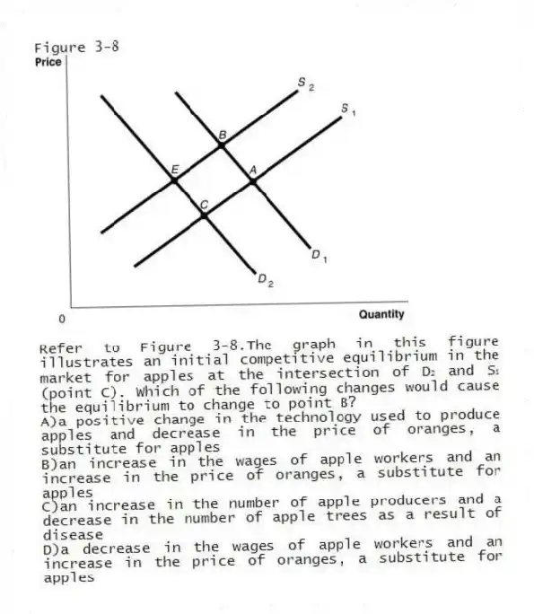Figure 3-8
-Refer to Figure 3-8.The graph in this figure illustrates an initial competitive equilibrium in the market for apples at the intersection of D₂ and S₁ (point C). Which of the following changes would cause the equilibrium to change to point B?
A)a positive change in the technology used to produce apples and decrease in the price of oranges, a substitute for apples
B)an increase in the wages of apple workers and an increase in the price of oranges, a substitute for apples
C)an increase in the number of apple producers and a decrease in the number of apple trees as a result of disease
D)a decrease in the wages of apple workers and an increase in the price of oranges, a substitute for apples
