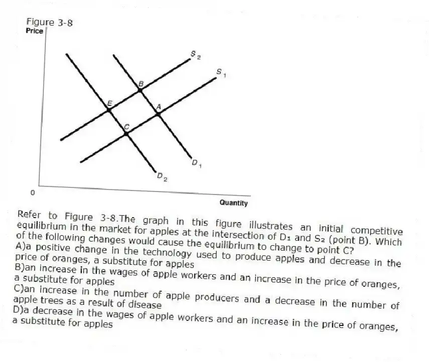 Figure 3-8
-Refer to Figure 3-8.The graph in this figure illustrates an initial competitive equilibrium in the market for apples at the intersection of D₁ and S₂ (point B). Which of the following changes would cause the equilibrium to change to point C?
A)a positive change in the technology used to produce apples and decrease in the price of oranges, a substitute for apples
B)an increase in the wages of apple workers and an increase in the price of oranges, a substitute for apples
C)an increase in the number of apple producers and a decrease in the number of apple trees as a result of disease
D)a decrease in the wages of apple workers and an increase in the price of oranges, a substitute for apples