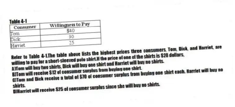 Table 4-1
-Refer to Table 4-1.The table above lists the highest prices three consumers, Tom, Dick, and Harriet, are willing to pay for a short-sleeved polo shirt.If the price of one of the shirts is $28 dollars,
A)Tom will buy two shirts, Dick will buy one shirt and Harriet will buy no shirts.
B)Tom will receive $12 of consumer surplus from buying one shirt.
C)Tom and Dick receive a total of $70 of consumer surplus from buying one shirt each. Harriet will buy no shirts.
D)Harriet will receive $25 of consumer surplus since she will buy no shirts.