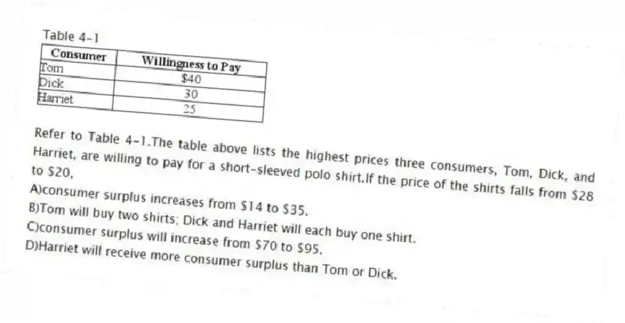 Table 4-1
-Refer to Table 4-1.The table above lists the highest prices three consumers, Tom, Dick, and Harriet, are willing to pay for a short-sleeved polo shirt.If the price of the shirts falls from $28 to $20,
A)consumer surplus increases from $14 to $35.
B)Tom will buy two shirts; Dick and Harriet will each buy one shirt.
C)consumer surplus will increase from $70 to $95.
D)Harriet will receive more consumer surplus than Tom or Dick.