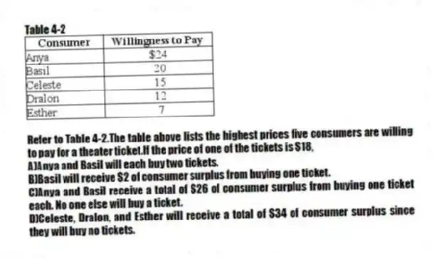 Table 4-2
-Refer to Table 4-2.The table above lists the highest prices five consumers are willing to pay for a theater ticket.If the price of one of the tickets is $18,
A)Anya and Basil will each buy two tickets.
B)Basil will receive $2 of consumer surplus from buying one ticket.
C)Anya and Basil receive a total of $26 of consumer surplus from buying one ticket each. No one else will buy a ticket.
D)Celeste, Dralon, and Esther will receive a total of $34 of consumer surplus since they will buy no tickets.