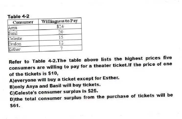 Table 4-2
-Refer to Table 4-2.The table above lists the highest prices five consumers are willing to pay for a theater ticket.If the price of one of the tickets is $10,
A)everyone will buy a ticket except for Esther.
B)only Anya and Basil will buy tickets.
C)Celeste's consumer surplus is $25.
D)the total consumer surplus from the purchase of tickets will be $61.