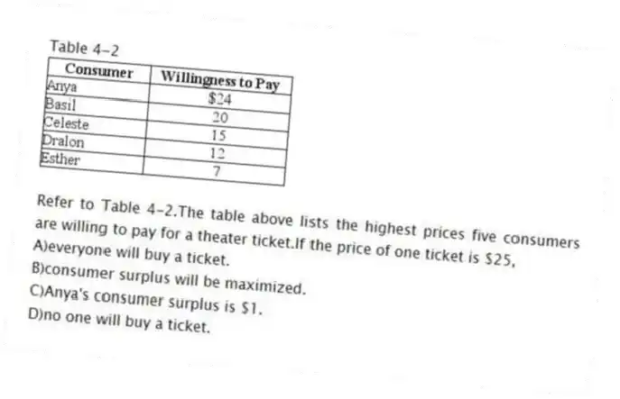 Table 4-2
-Refer to Table 4-2.The table above lists the highest prices five consumers are willing to pay for a theater ticket.If the price of one ticket is $25,
A)everyone will buy a ticket.
B)consumer surplus will be maximized.
C)Anya's consumer surplus is $1.
D)no one will buy a ticket.