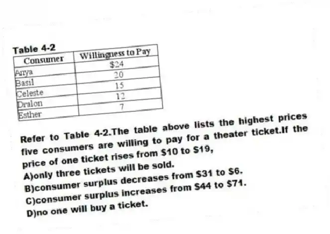 Table 4-2
 
-Refer to Table 4-2.The table above lists the highest prices five consumers are willing to pay for a theater ticket.If the price of one ticket rises from $10 to $19,
A)only three tickets will be sold. 
B)consumer surplus decreases from $31 to $6. 
C)consumer surplus increases from $44 to $71. 
D)no one will buy a ticket.
