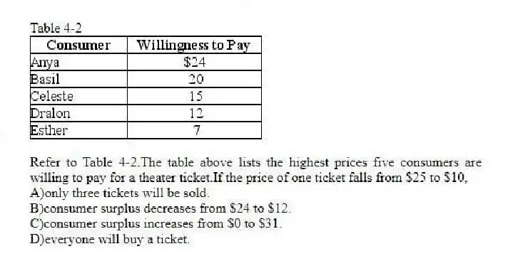 Table 4-2
 
-Refer to Table 4-2.The table above lists the highest prices five consumers are willing to pay for a theater ticket.If the price of one ticket falls from $25 to $10,
A)only three tickets will be sold. 
B)consumer surplus decreases from $24 to $12. 
C)consumer surplus increases from $0 to $31. 
D)everyone will buy a ticket.
