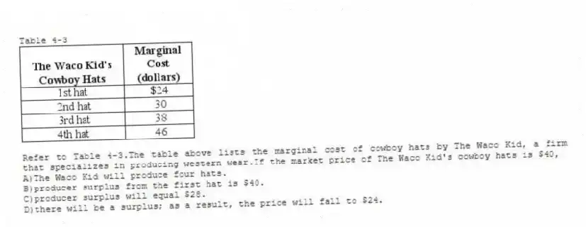 Table 4-3
-Refer to Table 4-3.The table above lists the marginal cost of cowboy hats by The Waco Kid, a firm that specializes in producing western wear.If the market price of The Waco Kid's cowboy hats is $40,
A)The Waco Kid will produce four hats.
B)producer surplus from the first hat is $40.
C)producer surplus will equal $28.
D)there will be a surplus; as a result, the price will fall to $24.