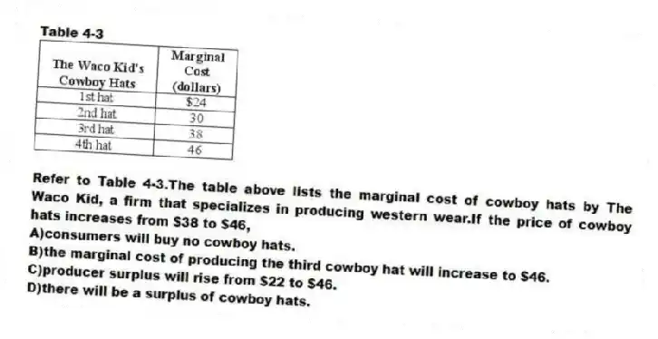 Table 4-3
-Refer to Table 4-3.The table above lists the marginal cost of cowboy hats by The Waco Kid, a firm that specializes in producing western wear.If the price of cowboy hats increases from $38 to $46,
A)consumers will buy no cowboy hats.
B)the marginal cost of producing the third cowboy hat will increase to $46.
C)producer surplus will rise from $22 to $46.
D)there will be a surplus of cowboy hats.