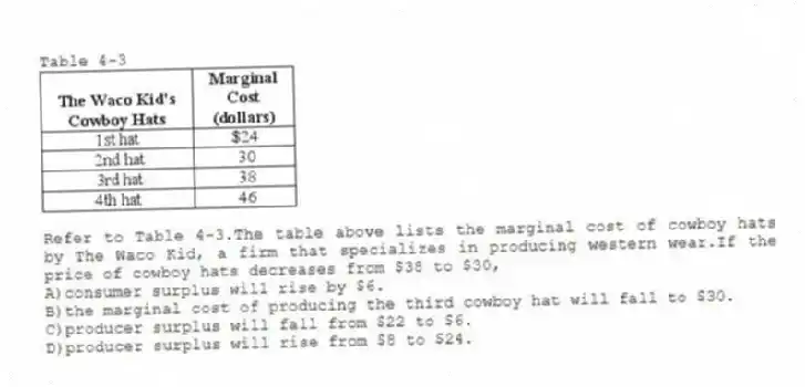 Table 4-3
-Refer to Table 4-3.The table above lists the marginal cost of cowboy hats by The Waco Kid, a firm that specializes in producing western wear.If the price of cowboy hats decreases from $38 to $30,
A)consumer surplus will rise by $6.
B)the marginal cost of producing the third cowboy hat will fall to $30.
C)producer surplus will fall from $22 to $6.
D)producer surplus will rise from $8 to $24.
