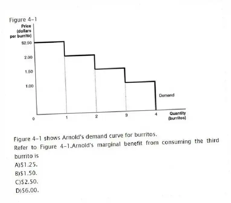 Figure 4-1
Figure 4-1 shows Arnold's demand curve for burritos.
-Refer to Figure 4-1.Arnold's marginal benefit from consuming the third burrito is
A)$1.25.
B)$1.50.
C)$2.50.
D)$6.00.